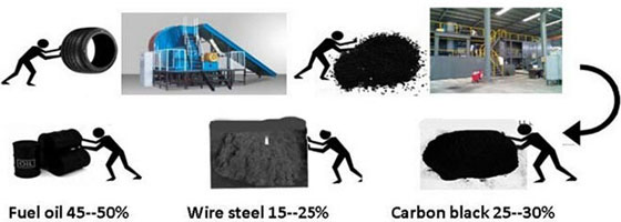 tire pyrolysis process