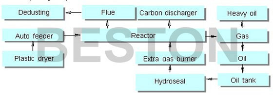 plastic into fuel